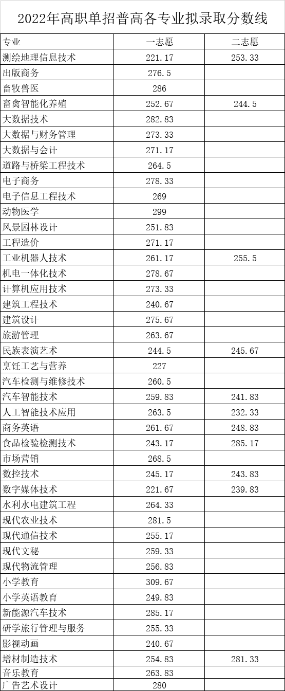 2022年南充职业技术学院单招普高各专业拟录取分数线