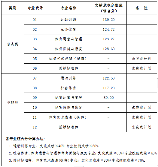 四川体育职业学院2022年单招录取分数线