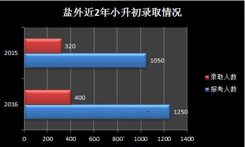 成都市盐道街外语学校